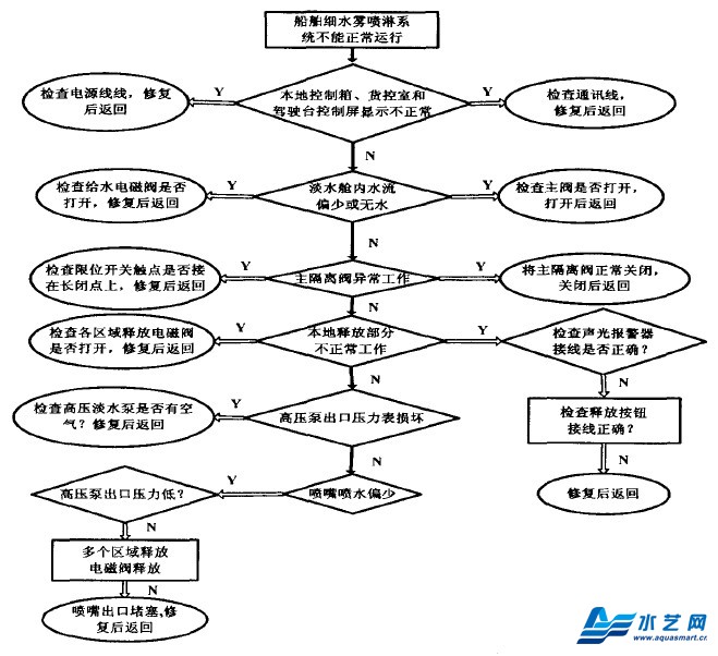 故障樹(shù)分析法在船舶細水霧滅火系統故障診斷中的應用