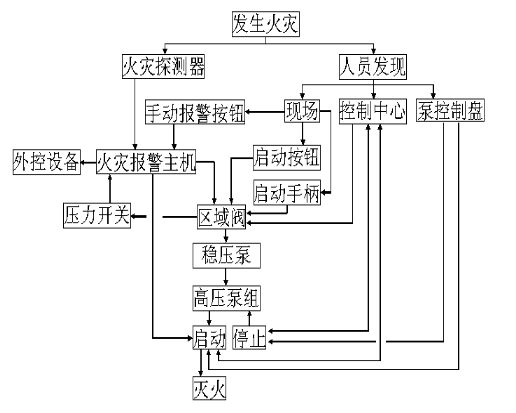 高壓細水霧滅火系統