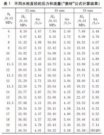 室內消火栓栓口壓力究竟如何計算？
