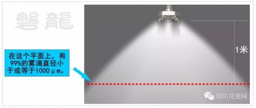 細水霧的定義─國內外標準的區別！